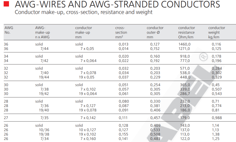 Bảng chuyển đổi dây điện AWG bao gồm dây rắn (solid) và dây bện (stranded)