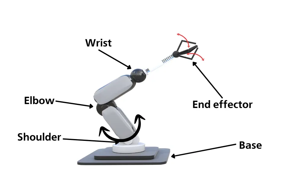 Một số thành phần của cánh tay robot