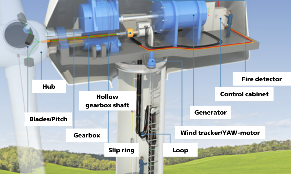 Cấu tạo bên trong nacelle (vỏ bọc) của tua-bin gió