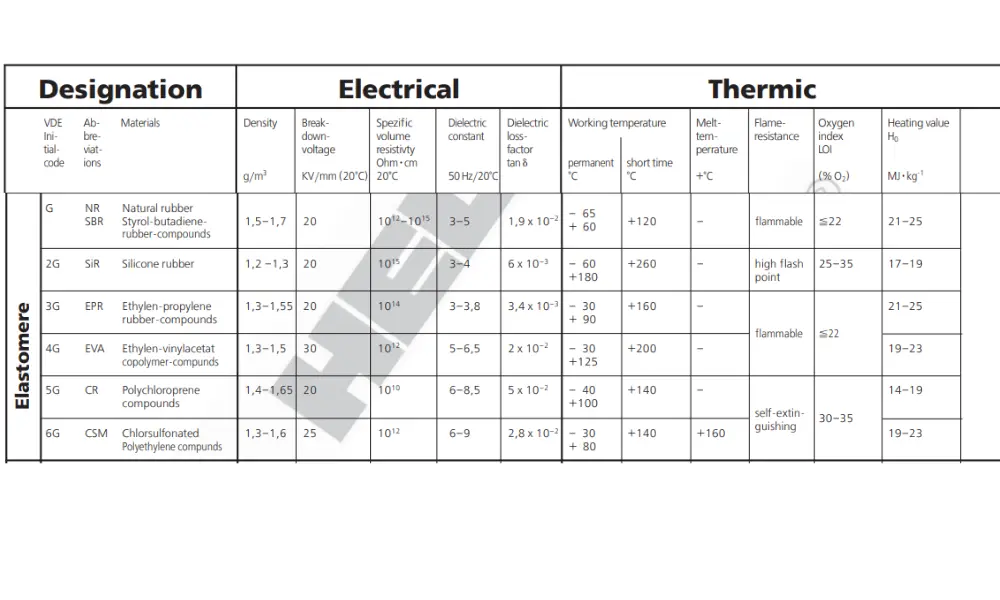 Các đặc tính về điện của một số loại dây cáp cao su