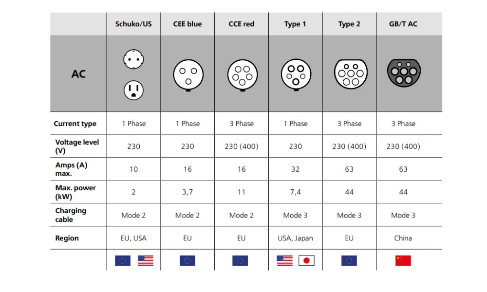 Đầu nối cáp điện AC cho xe điện