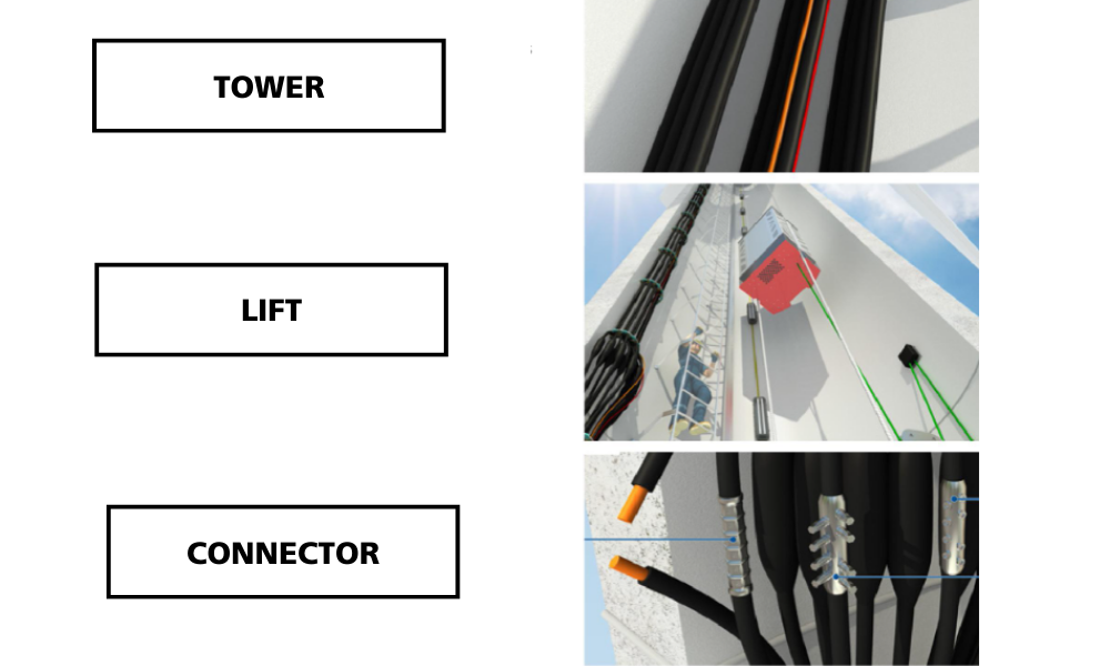 Dây cáp cho tháp điện gió, thang máy, và đầu nối cáp