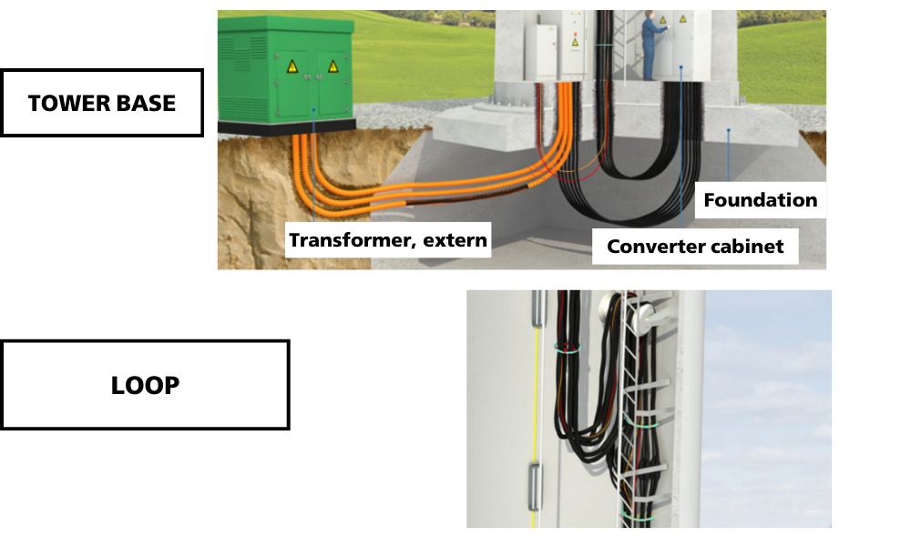 Dây cáp điện cho tháp điện gió và loop