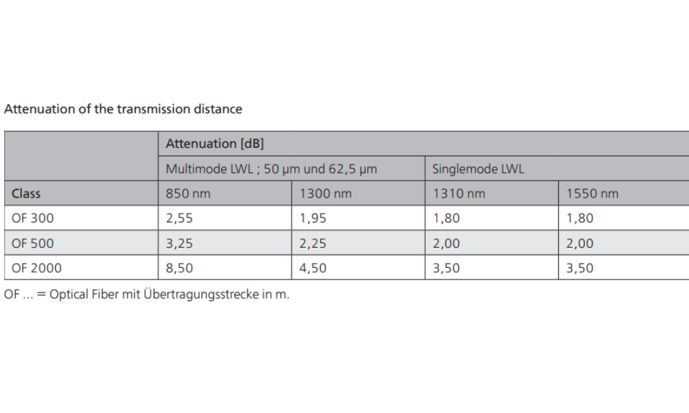 Attenuation of the transmission distance