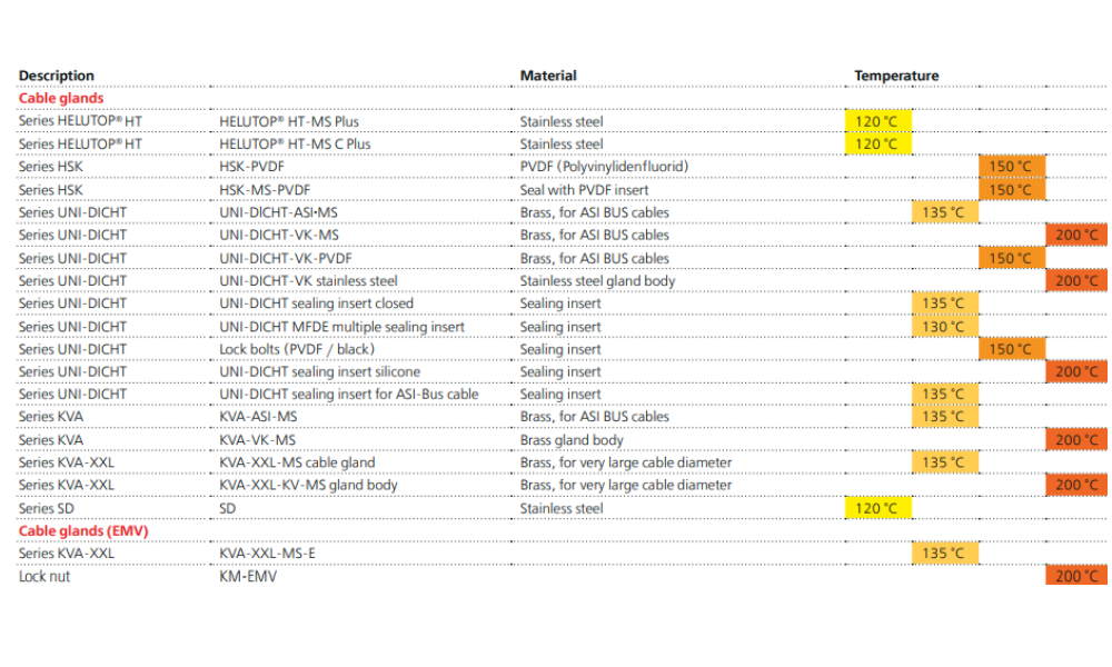 Nhiệt độ hoạt động một số loại ốc siết cáp của HELUKABEL