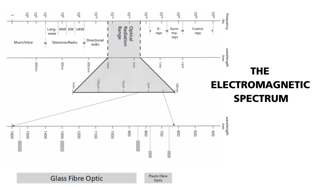 The electromagnetic spectrum of fiber optic cable