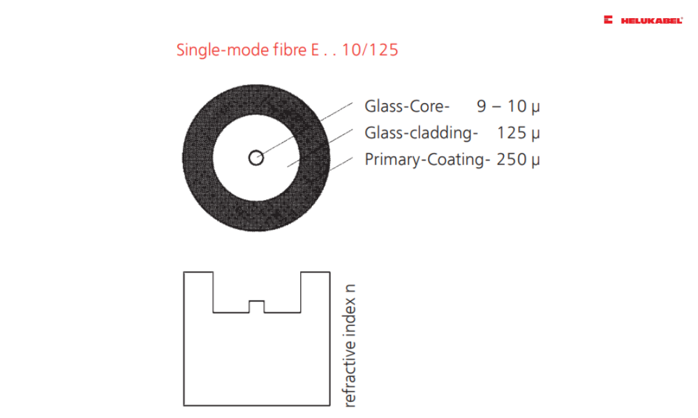 Cấu tạo của dây cáp quang single mode