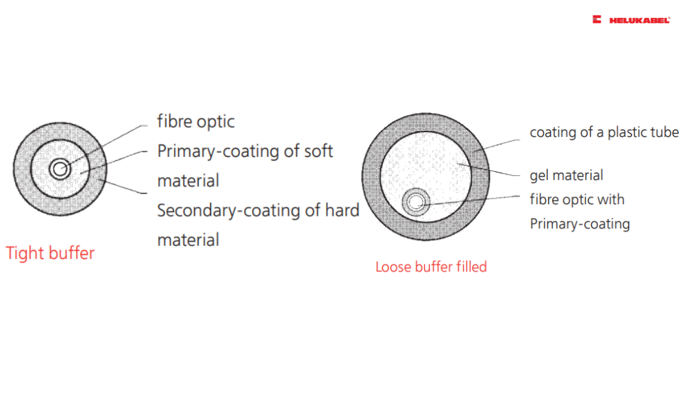 Tight buffer (trái) và loose buffer (phải)