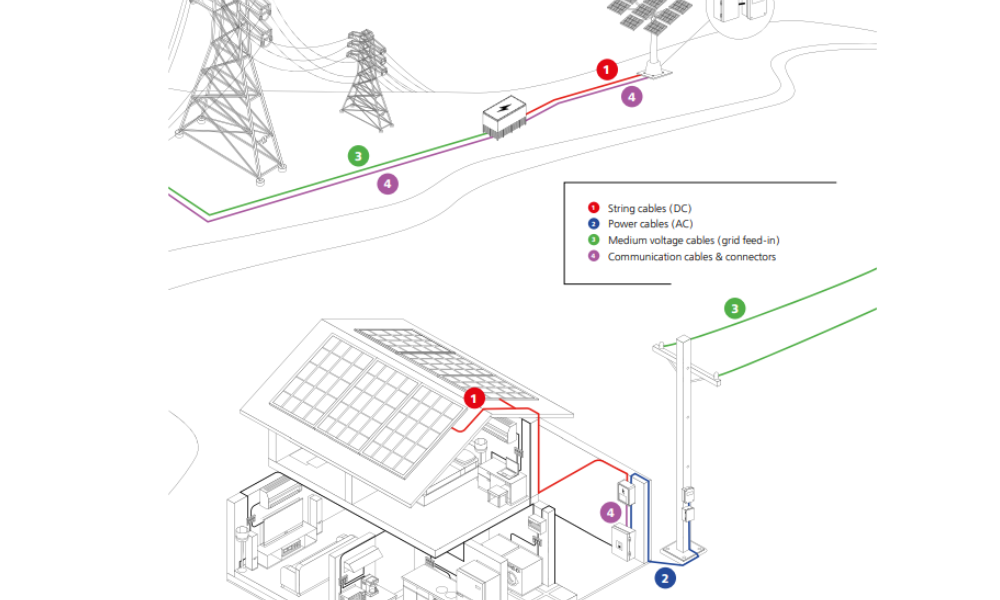 Vị trí sử dụng dây cáp AC, dây cáp DC trong hệ thống điện mặt trời
