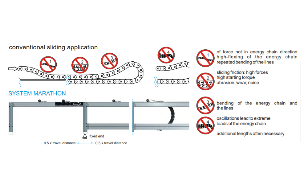 Marathon drag chain systems and conventional sliding drag chains